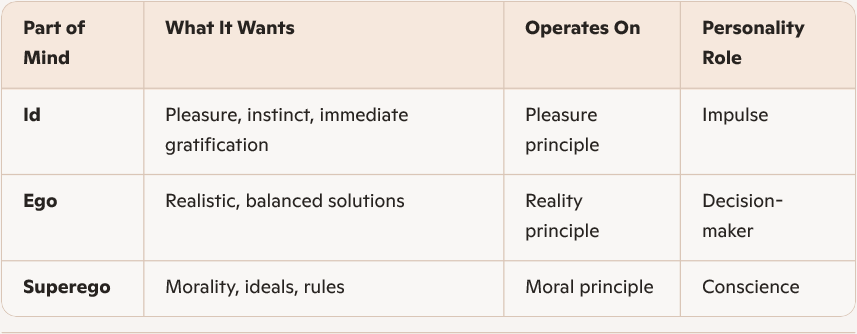 Ego Types Understanding Self: The Id, Ego and Super Ego – Superb Lifestyle ...